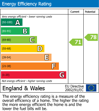 EPC Graph for Acton, London