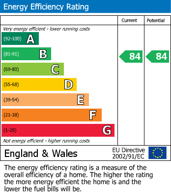 EPC Graph for Palladian Gardens, London