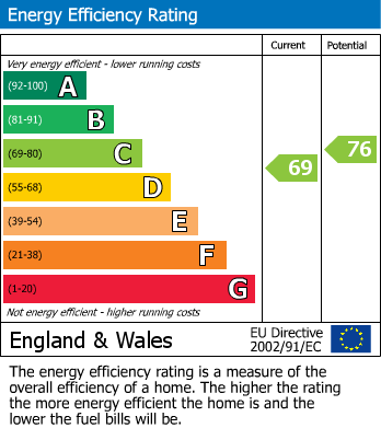 EPC Graph for Barnes, London